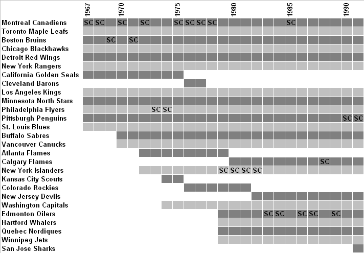 NHL Timeline (1967-1992).PNG