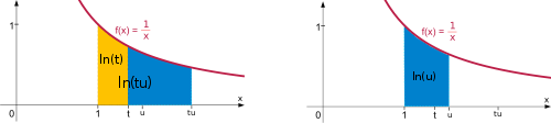 The hyperbola depicted twice. The area underneath is split into different parts.