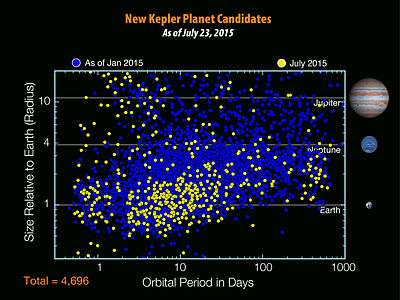 Plot of orbital period (in days) vs. radius relative to Earth's, as of January 2015 and 23 July 2015