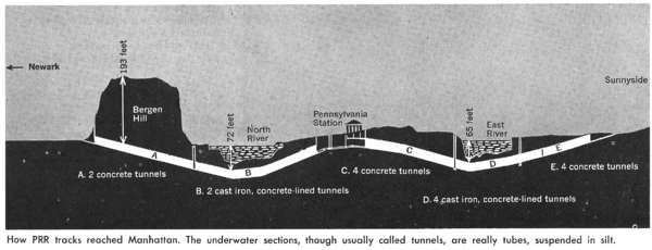 A diagram of the tunnels, stating: "How Pennsylvania Railroad tracks reached Manhattan.  The underwater sections, usually called tunnels, are really tubes suspended in silt."