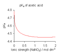 Illustration of the effect of ionic strength on the p K A of an acid. In this figure, the p K A of acetic acid decreases with increasing ionic strength, dropping from 4.8 in pure water (zero ionic strength) and becoming roughly constant at 4.45 for ionic strengths above 1 molar sodium nitrate, N A N O 3.