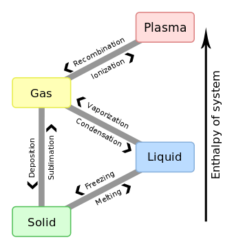 phase changes of a system
