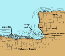  A diagram shows light blue water flowing  from right to left over a grey ledge labeled "Sandstone (Caprock)". The falling water has worn out a roughly circular pit, labeled "Plunge Pool", in the red rock below, labeled "Shale".