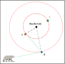 Latitude circles near the North Pole are shown in red. For A and B to face each other, A has to look East but B not to the West. If B were to look West, she would see a bear eyeing her as his next meal. For A and C to face each other, both would have to face North.