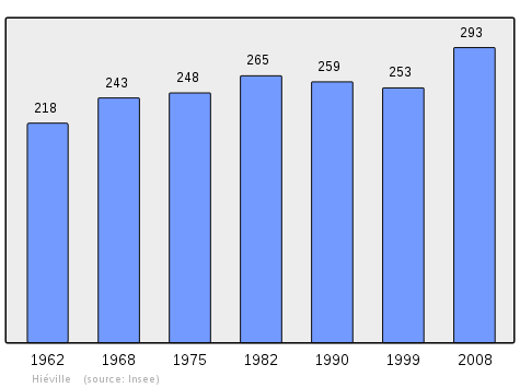 Bar graph of the population of Hiéville from 1962 - 2008