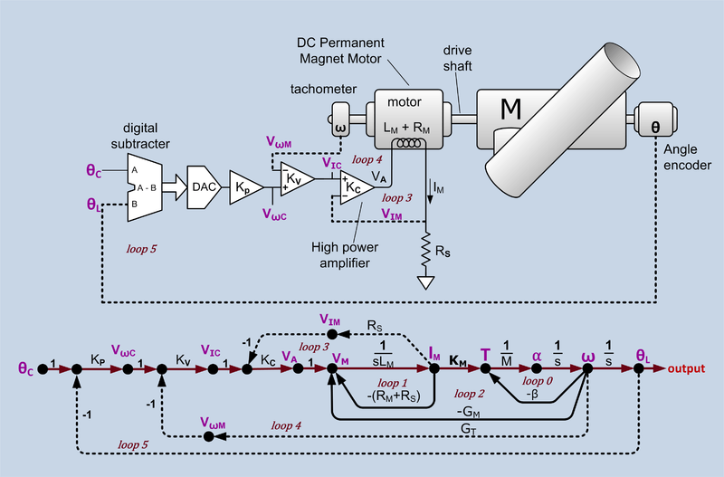 A depiction of a telescope controller and its signal flow graph