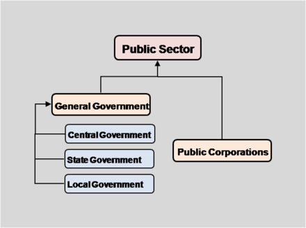 Economic Structure of the Public Sector.