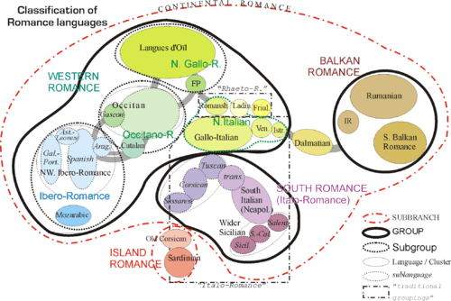 The classification of the Romance languages