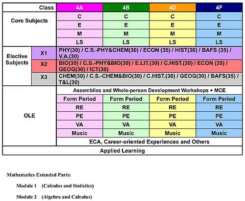 Curriculum Structure for SS1 (2010-2011)