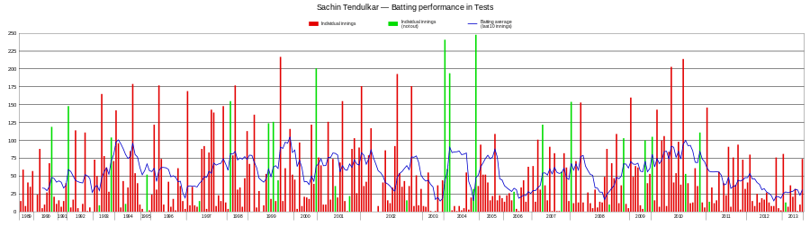 An innings-by-innings breakdown of Tendulkar's Test match batting career up to February 2008, showing runs scored (red and green bars) and the average of the last ten innings (blue line)