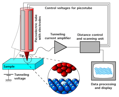 Scanning tunneling microscope schematic