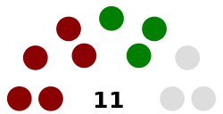 Senate Composition