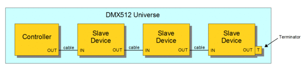 A simple DMX512 universe.