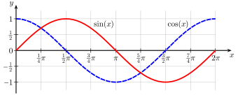 Diagram showing graphs of functions