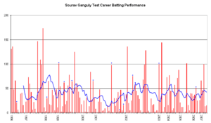 A graph of a cricketer's performance in red and blue colours