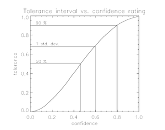 Tolerance vs. confidence