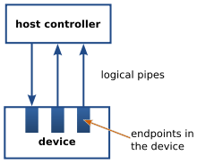 Diagram: inside a device are several endpoints, each of which is connected by a logical pipes to a host controller. Data in each pipe flows in one direction, although there are a mixture going to and from the host controller.