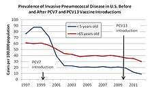 United States incidence of invasive pneumococcal disease before and after introduction of the 7-valent and 13-valent pneumococcal vaccines.