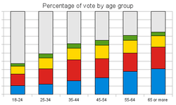 Graphic showing percentage of people voting for six age bands. The people voting is divided by political party. The percentage of people voting increases with age from about 35% for 18-24, 50% for 25-34, increasing to 75% for over-65. The proportion of voters voting for each party remains largely constant.
