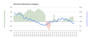 Rates of economic growth (green and red) and unemployment (blue)