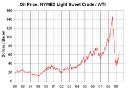  A graph of NYMEX light-sweet crude oil price changes from 1996 to 2009 (not adjusted for inflation). In 1996, the price was about US$20 per barrel. Since then, the prices saw a sharp rise, peaking at over $140 per barrel in 2008. It dropped to about $70 per barrel in mid-2009.