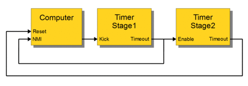 Two-stage watchdog timer