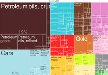 chart of exports of Canada by value with percentages